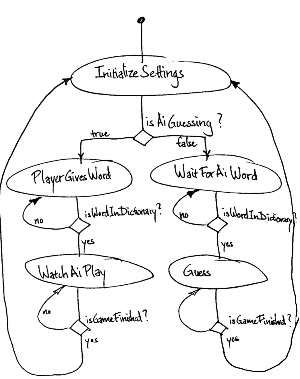 Hand Drawn State Diagram